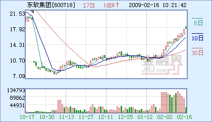 東軟集團強勢攀升，成功站上半年線，軟件龍頭再顯鋒芒